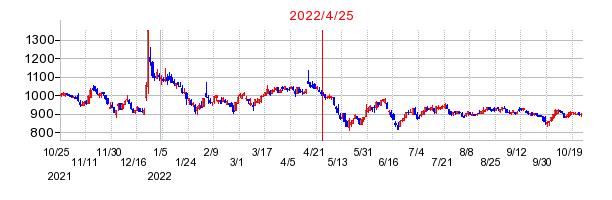 2022年4月25日 16:56前後のの株価チャート